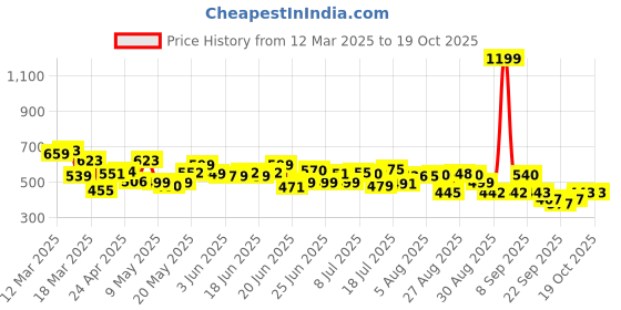 myntra.com HRX by Hrithik Roshan Men Lifestyle Joggers hrx by hrithik roshan Price History Graph from 12 Mar 2025 to 18 Oct 2025