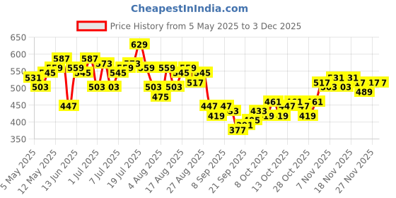 myntra.com HRX by Hrithik Roshan Men Lifestyle Joggers hrx by hrithik roshan Price History Graph from 5 May 2025 to 1 Dec 2025