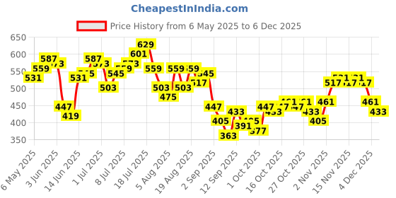 myntra.com HRX by Hrithik Roshan Men Lifestyle Joggers hrx by hrithik roshan Price History Graph from 6 May 2025 to 4 Dec 2025