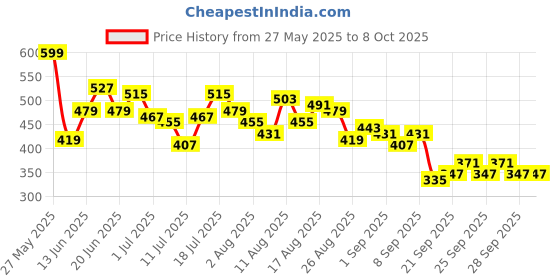 myntra.com HRX by Hrithik Roshan Men Lifestyle Joggers hrx by hrithik roshan Price History Graph from 27 May 2025 to 4 Oct 2025