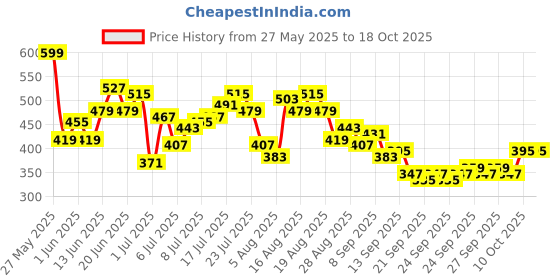 myntra.com HRX by Hrithik Roshan Men Lifestyle Joggers hrx by hrithik roshan Price History Graph from 27 May 2025 to 18 Oct 2025