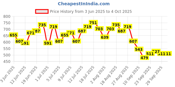 myntra.com HRX by Hrithik Roshan Men Lifestyle Joggers hrx by hrithik roshan Price History Graph from 3 Jun 2025 to 4 Oct 2025