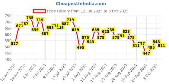 myntra.com HRX by Hrithik Roshan Men Lifestyle Joggers hrx by hrithik roshan Price History Graph from 12 Jun 2025 to 3 Oct 2025