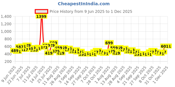 myntra.com HRX by Hrithik Roshan Men Lifestyle Joggers hrx by hrithik roshan Price History Graph from 9 Jun 2025 to 30 Nov 2025