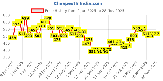 myntra.com HRX by Hrithik Roshan Men Lifestyle Joggers hrx by hrithik roshan Price History Graph from 9 Jun 2025 to 27 Nov 2025