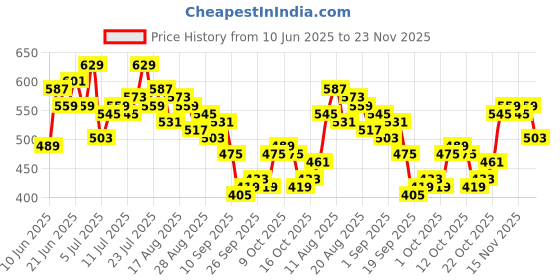myntra.com HRX by Hrithik Roshan Men Lifestyle Joggers hrx by hrithik roshan Price History Graph from 10 Jun 2025 to 23 Nov 2025