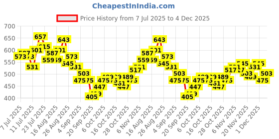 myntra.com HRX by Hrithik Roshan Men Lifestyle Joggers hrx by hrithik roshan Price History Graph from 7 Jul 2025 to 4 Dec 2025