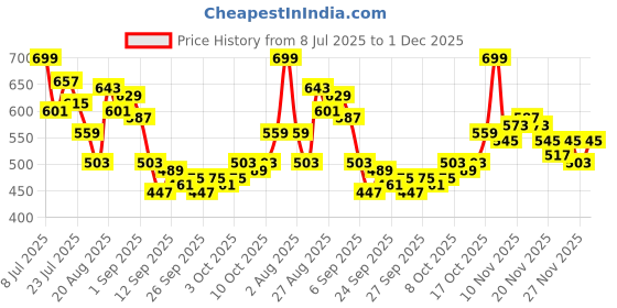 myntra.com HRX by Hrithik Roshan Men Lifestyle Joggers hrx by hrithik roshan Price History Graph from 8 Jul 2025 to 1 Dec 2025