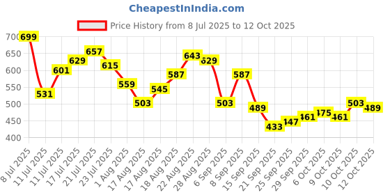 myntra.com HRX by Hrithik Roshan Men Lifestyle Joggers hrx by hrithik roshan Price History Graph from 8 Jul 2025 to 4 Oct 2025