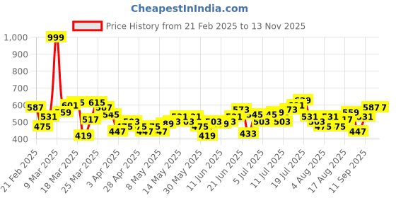 myntra.com HRX by Hrithik Roshan Men Lifestyle Joggers with Contrast Panels hrx by hrithik roshan Price History Graph from 21 Feb 2025 to 13 Nov 2025