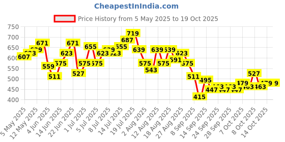 myntra.com HRX by Hrithik Roshan Men Lifestyle Mid-Rise Joggers With Side Stripes hrx by hrithik roshan Price History Graph from 5 May 2025 to 18 Oct 2025