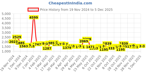myntra.com HRX by Hrithik Roshan Men Lifestyle Padded Jacket hrx by hrithik roshan Price History Graph from 19 Nov 2024 to 4 Dec 2025
