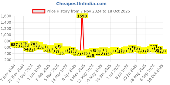 myntra.com HRX by Hrithik Roshan Men Lifestyle Patch-Detailed Joggers hrx by hrithik roshan Price History Graph from 7 Nov 2024 to 18 Oct 2025
