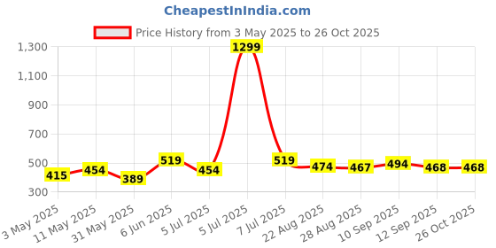 myntra.com HRX by Hrithik Roshan Men Lifestyle Polo Collar T-shirt hrx by hrithik roshan Price History Graph from 3 May 2025 to 25 Oct 2025