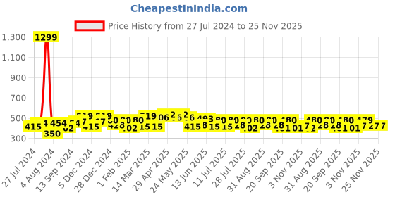 myntra.com HRX by Hrithik Roshan Men Lifestyle Printed Drop-Shoulder Sleeves Oversized T-shirt hrx by hrithik roshan Price History Graph from 27 Jul 2024 to 24 Nov 2025
