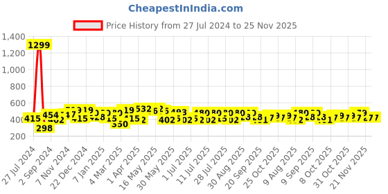 myntra.com HRX by Hrithik Roshan Men Lifestyle Printed Drop-Shoulder Sleeves Oversized T-shirt hrx by hrithik roshan Price History Graph from 27 Jul 2024 to 24 Nov 2025