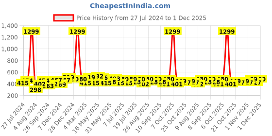 myntra.com HRX by Hrithik Roshan Men Lifestyle Printed Drop-Shoulder Sleeves Oversized T-shirt hrx by hrithik roshan Price History Graph from 27 Jul 2024 to 1 Dec 2025