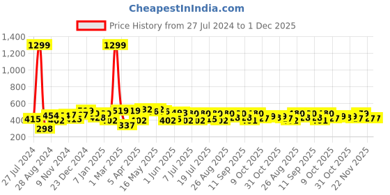 myntra.com HRX by Hrithik Roshan Men Lifestyle Printed Drop-Shoulder Sleeves Oversized T-shirt hrx by hrithik roshan Price History Graph from 27 Jul 2024 to 30 Nov 2025