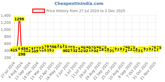 myntra.com HRX by Hrithik Roshan Men Lifestyle Printed Drop-Shoulder Sleeves Oversized T-shirt hrx by hrithik roshan Price History Graph from 27 Jul 2024 to 2 Dec 2025