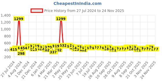myntra.com HRX by Hrithik Roshan Men Lifestyle Printed Drop-Shoulder Sleeves Oversized T-shirt hrx by hrithik roshan Price History Graph from 27 Jul 2024 to 24 Nov 2025