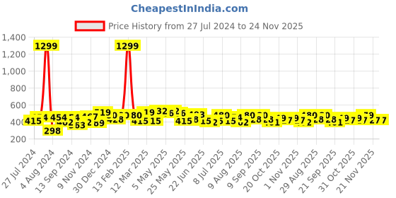 myntra.com HRX by Hrithik Roshan Men Lifestyle Printed Drop-Shoulder Sleeves Oversized T-shirt hrx by hrithik roshan Price History Graph from 27 Jul 2024 to 24 Nov 2025