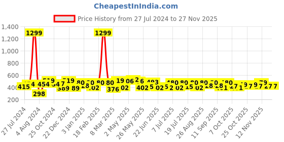 myntra.com HRX by Hrithik Roshan Men Lifestyle Printed Drop-Shoulder Sleeves Oversized T-shirt hrx by hrithik roshan Price History Graph from 27 Jul 2024 to 24 Nov 2025