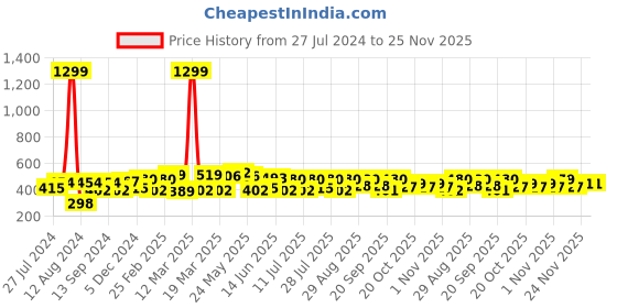 myntra.com HRX by Hrithik Roshan Men Lifestyle Printed Drop-Shoulder Sleeves Oversized T-shirt hrx by hrithik roshan Price History Graph from 27 Jul 2024 to 25 Nov 2025