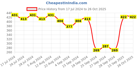 myntra.com HRX by Hrithik Roshan Men Lifestyle Printed T-shirt hrx by hrithik roshan Price History Graph from 17 Jul 2024 to 25 Oct 2025