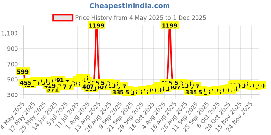 myntra.com HRX by Hrithik Roshan Men Lifestyle Printed Track Pants hrx by hrithik roshan Price History Graph from 4 May 2025 to 30 Nov 2025