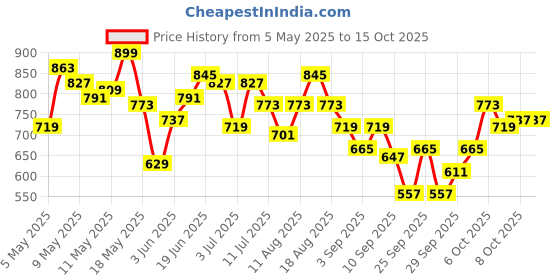 myntra.com HRX by Hrithik Roshan Men Lifestyle Rapid-Dry Bomber Jacket hrx by hrithik roshan Price History Graph from 5 May 2025 to 4 Oct 2025
