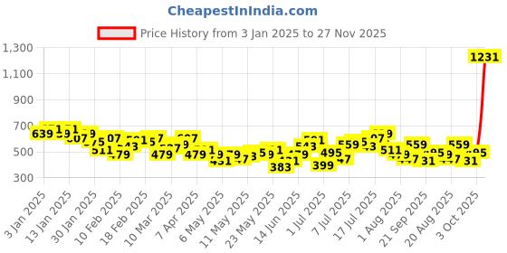 myntra.com HRX by Hrithik Roshan Men Lifestyle Reflective Cargo-Style Jogger hrx by hrithik roshan Price History Graph from 3 Jan 2025 to 27 Nov 2025