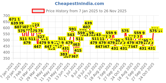 myntra.com HRX by Hrithik Roshan Men Lifestyle Reflective Cargo-Style Jogger hrx by hrithik roshan Price History Graph from 7 Jan 2025 to 25 Nov 2025