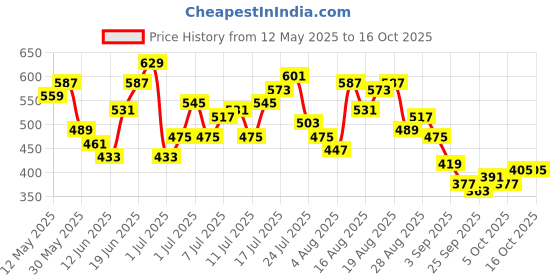 myntra.com HRX by Hrithik Roshan Men Lifestyle Regular Shorts hrx by hrithik roshan Price History Graph from 12 May 2025 to 16 Oct 2025