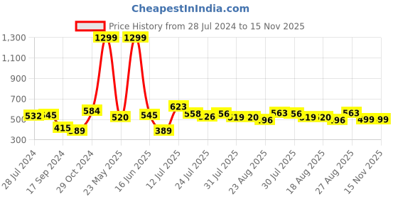 myntra.com HRX by Hrithik Roshan Men Lifestyle Self Design Regular Fit Joggers hrx by hrithik roshan Price History Graph from 28 Jul 2024 to 15 Nov 2025
