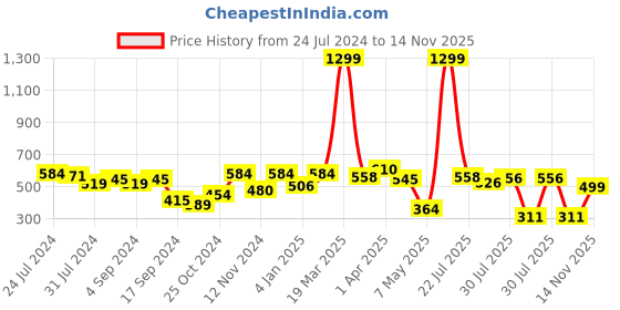 myntra.com HRX by Hrithik Roshan Men Lifestyle Self Design Regular Fit Joggers hrx by hrithik roshan Price History Graph from 24 Jul 2024 to 14 Nov 2025