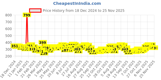 myntra.com HRX by Hrithik Roshan Men Lifestyle Shorts hrx by hrithik roshan Price History Graph from 18 Dec 2024 to 24 Nov 2025