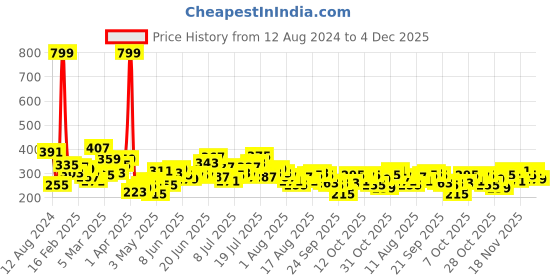 myntra.com HRX by Hrithik Roshan Men Lifestyle Shorts hrx by hrithik roshan Price History Graph from 12 Aug 2024 to 4 Dec 2025
