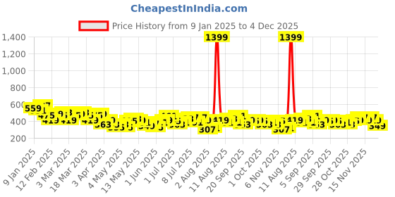 myntra.com HRX by Hrithik Roshan Men Lifestyle Shorts hrx by hrithik roshan Price History Graph from 9 Jan 2025 to 4 Dec 2025