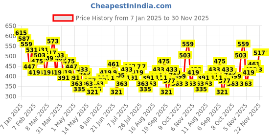 myntra.com HRX by Hrithik Roshan Men Lifestyle Shorts hrx by hrithik roshan Price History Graph from 7 Jan 2025 to 30 Nov 2025