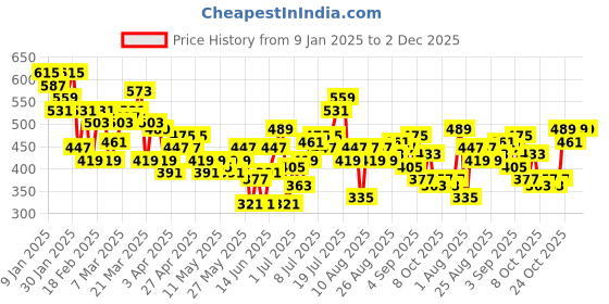 myntra.com HRX by Hrithik Roshan Men Lifestyle Shorts hrx by hrithik roshan Price History Graph from 9 Jan 2025 to 2 Dec 2025