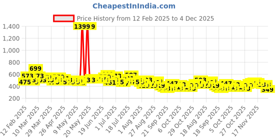 myntra.com HRX by Hrithik Roshan Men Lifestyle Shorts hrx by hrithik roshan Price History Graph from 12 Feb 2025 to 4 Dec 2025