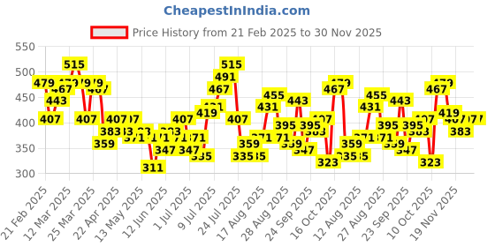 myntra.com HRX by Hrithik Roshan Men Lifestyle Shorts hrx by hrithik roshan Price History Graph from 21 Feb 2025 to 30 Nov 2025