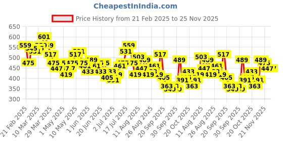 myntra.com HRX by Hrithik Roshan Men Lifestyle Shorts hrx by hrithik roshan Price History Graph from 21 Feb 2025 to 25 Nov 2025
