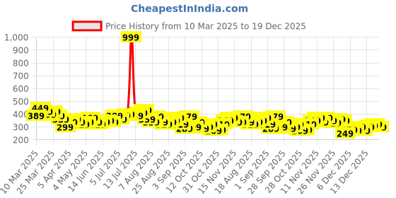 myntra.com HRX by Hrithik Roshan Men Lifestyle Shorts hrx by hrithik roshan Price History Graph from 10 Mar 2025 to 19 Dec 2025