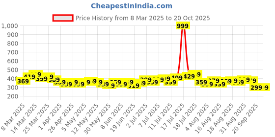 myntra.com HRX by Hrithik Roshan Men Lifestyle Shorts hrx by hrithik roshan Price History Graph from 8 Mar 2025 to 17 Oct 2025