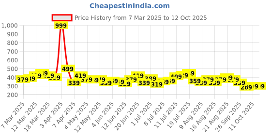 myntra.com HRX by Hrithik Roshan Men Lifestyle Shorts hrx by hrithik roshan Price History Graph from 7 Mar 2025 to 11 Oct 2025