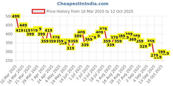 myntra.com HRX by Hrithik Roshan Men Lifestyle Shorts hrx by hrithik roshan Price History Graph from 10 Mar 2025 to 12 Oct 2025