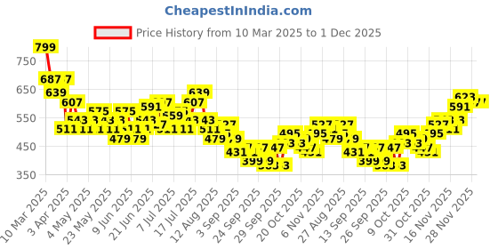 myntra.com HRX by Hrithik Roshan Men Lifestyle Shorts hrx by hrithik roshan Price History Graph from 10 Mar 2025 to 1 Dec 2025
