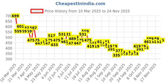 myntra.com HRX by Hrithik Roshan Men Lifestyle Shorts hrx by hrithik roshan Price History Graph from 10 Mar 2025 to 24 Nov 2025