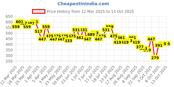 myntra.com HRX by Hrithik Roshan Men Lifestyle Shorts hrx by hrithik roshan Price History Graph from 12 Mar 2025 to 13 Oct 2025